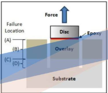 Failure Plane Location Characterization
